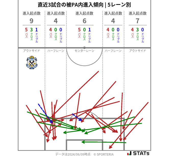 被PA内への進入傾向