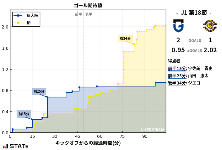 ゴール期待値