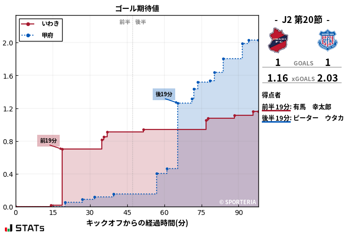 ゴール期待値