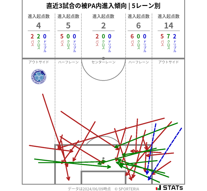 被PA内への進入傾向