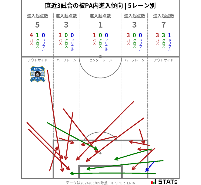 被PA内への進入傾向