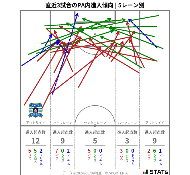 PA内への進入傾向