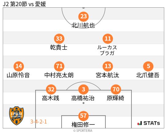 フォーメーション図