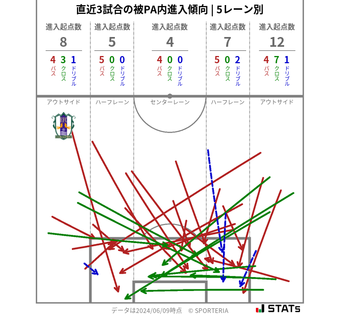 被PA内への進入傾向