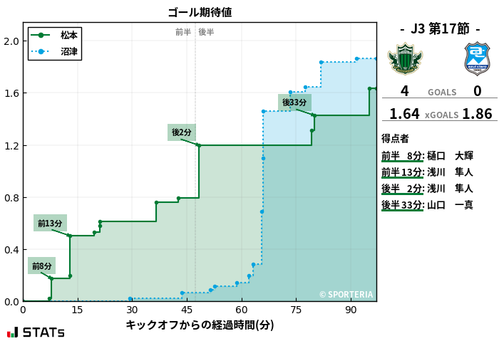 ゴール期待値