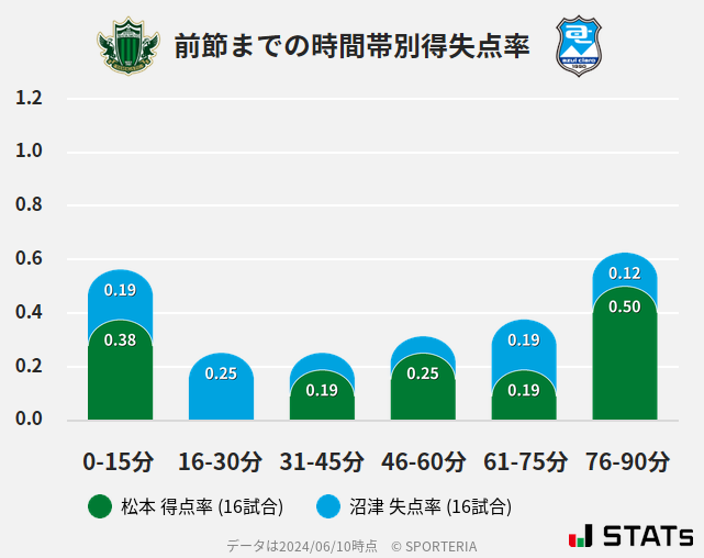 時間帯別得失点率