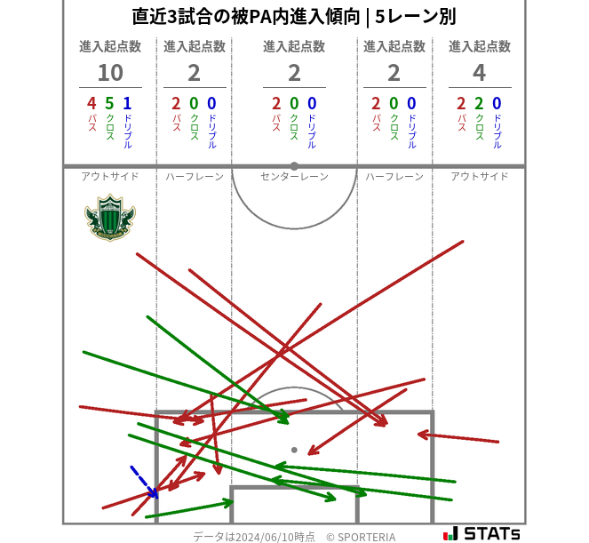 被PA内への進入傾向