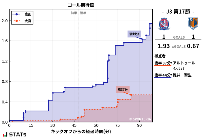 ゴール期待値