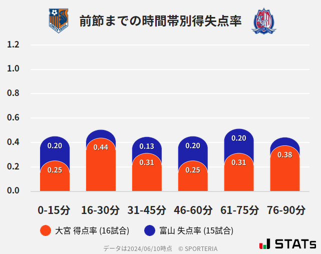 時間帯別得失点率