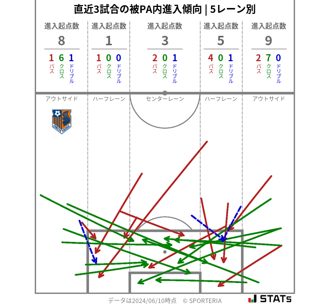 被PA内への進入傾向