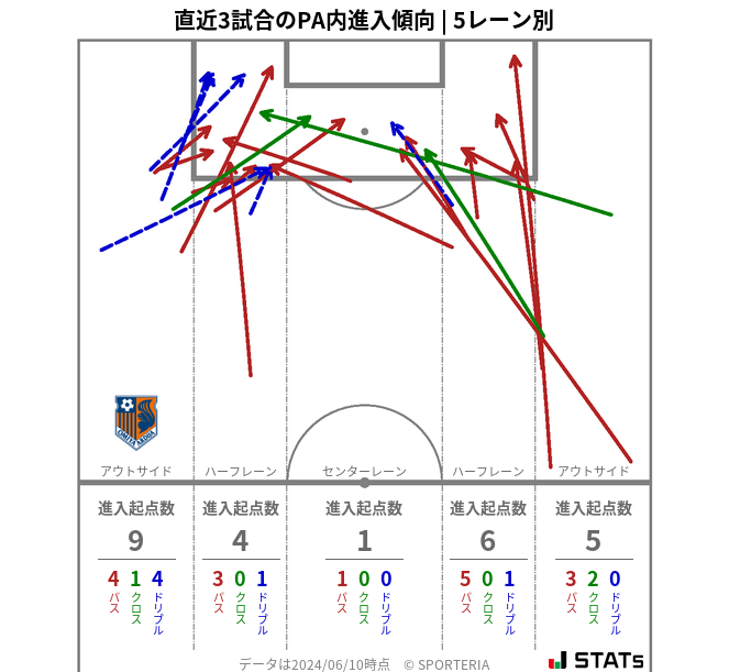 PA内への進入傾向