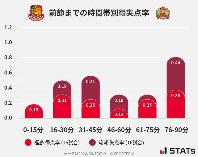 時間帯別得失点率