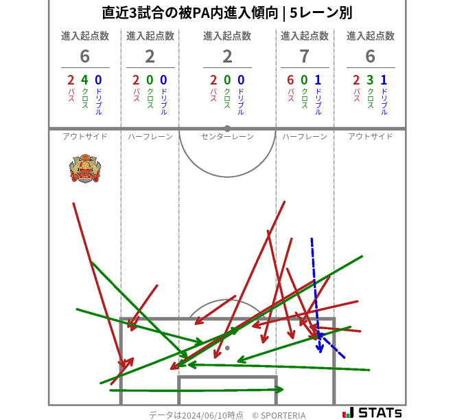 被PA内への進入傾向