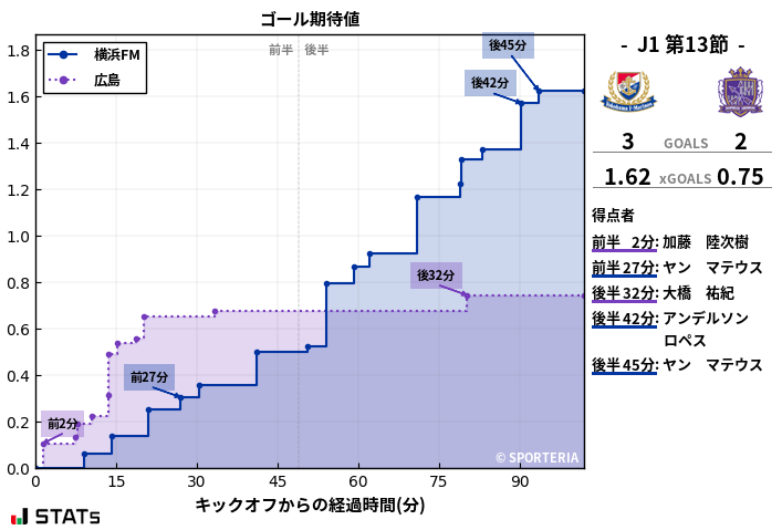 ゴール期待値