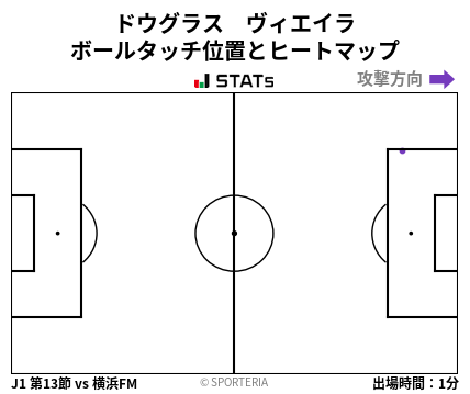 ヒートマップ - ドウグラス　ヴィエイラ