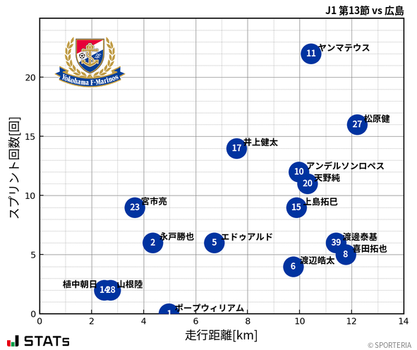 走行距離・スプリント回数