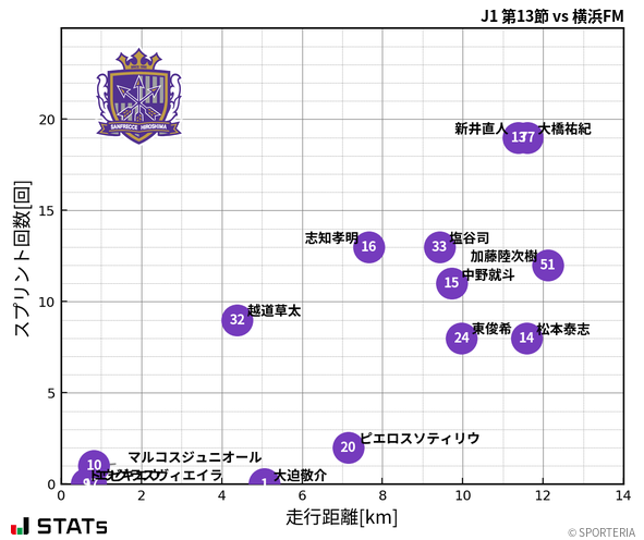 走行距離・スプリント回数