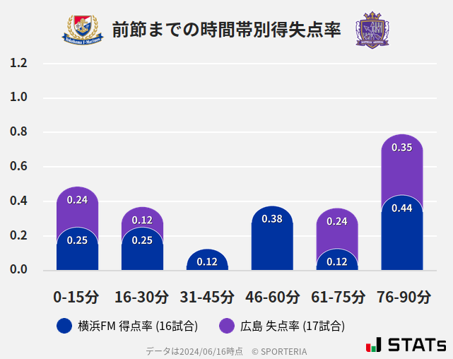 時間帯別得失点率