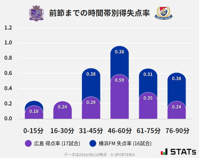 時間帯別得失点率