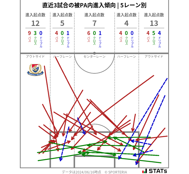 被PA内への進入傾向