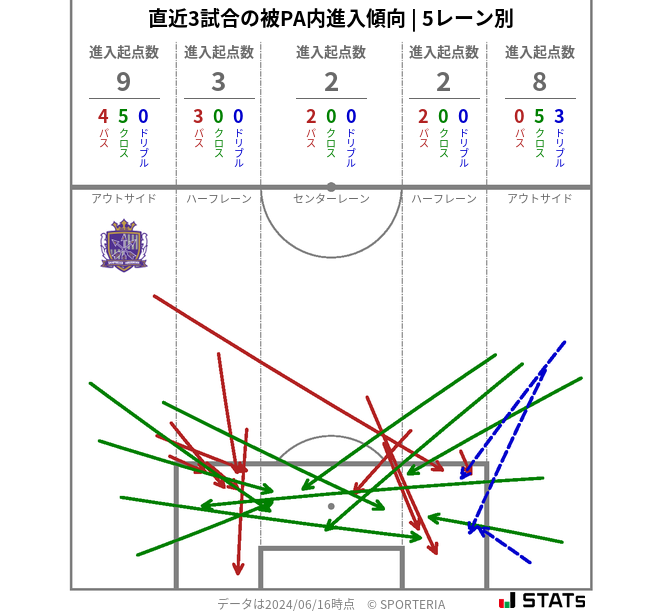 被PA内への進入傾向