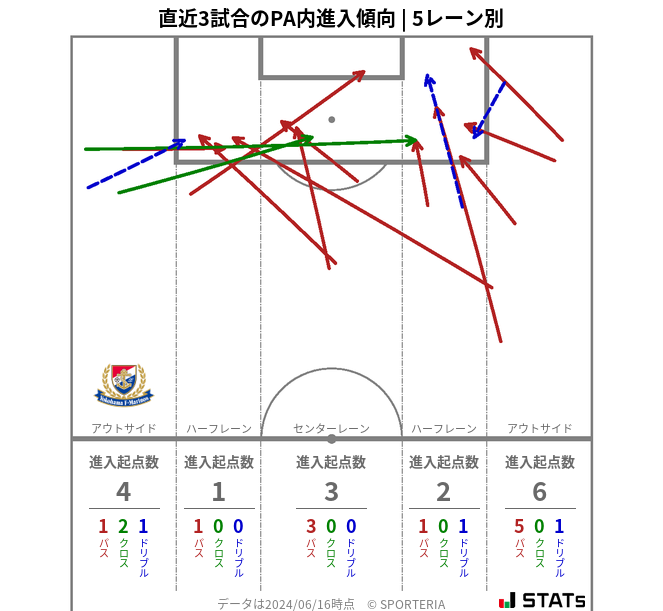 PA内への進入傾向