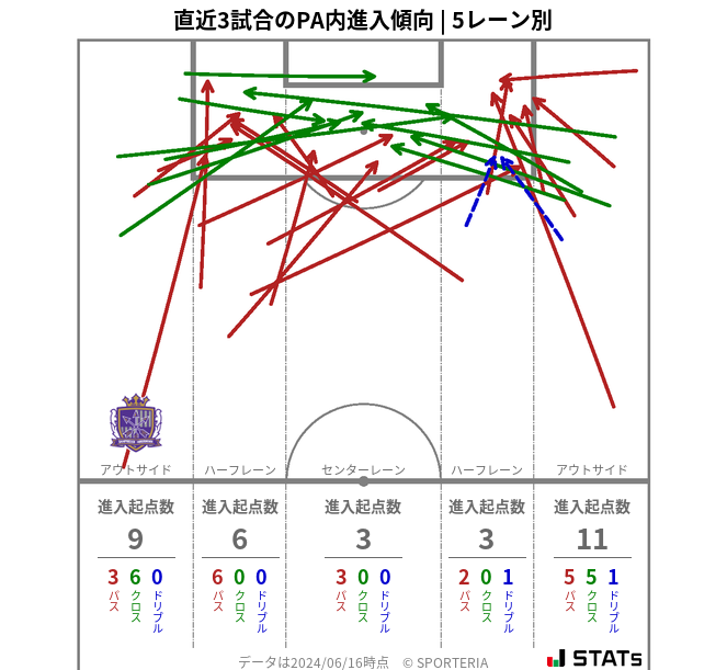 PA内への進入傾向