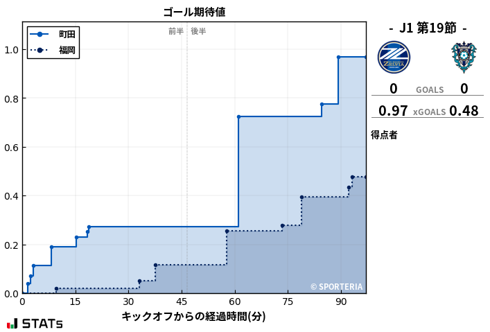 ゴール期待値