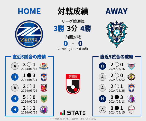 前節までの対戦成績