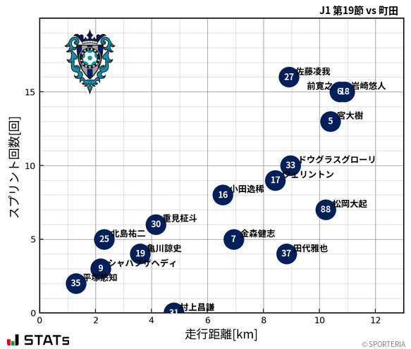 走行距離・スプリント回数