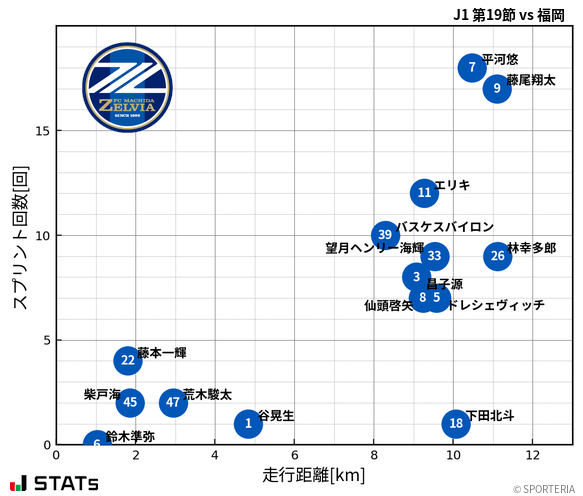 走行距離・スプリント回数