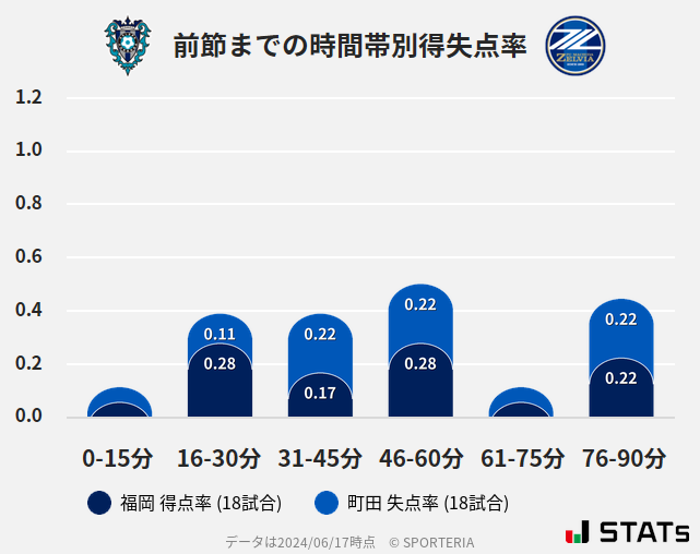 時間帯別得失点率