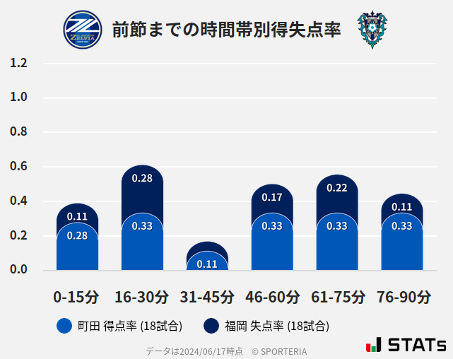 時間帯別得失点率