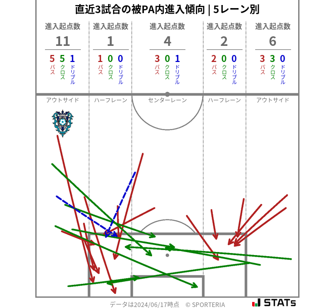 被PA内への進入傾向