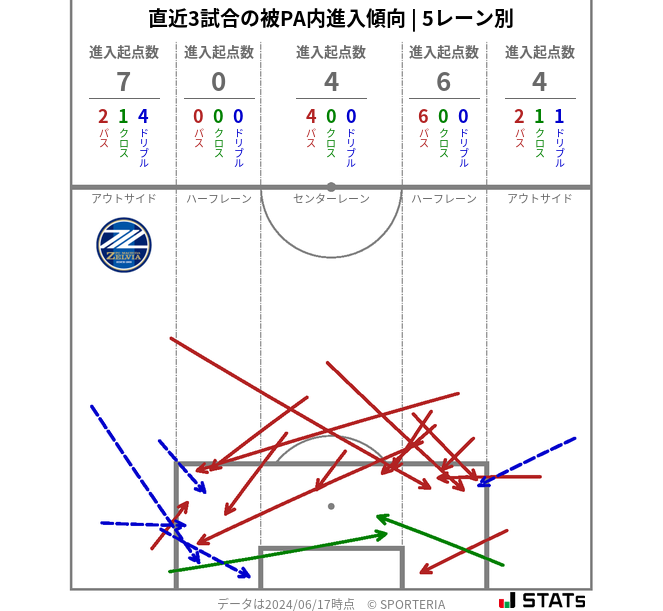 被PA内への進入傾向