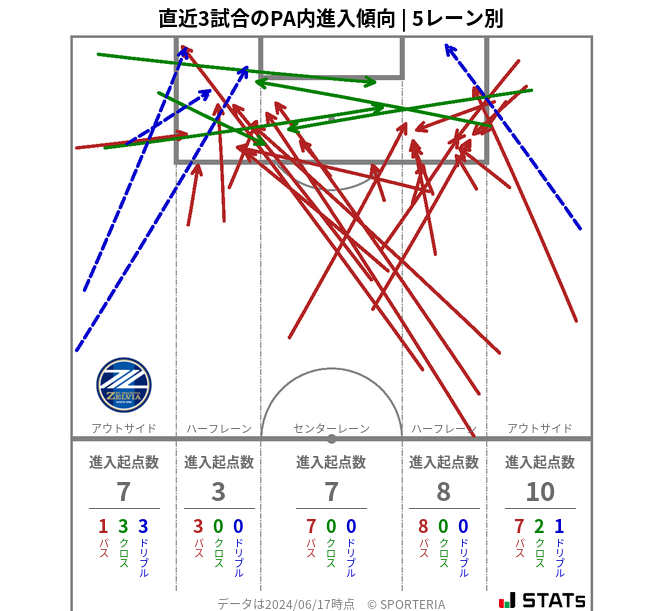 PA内への進入傾向