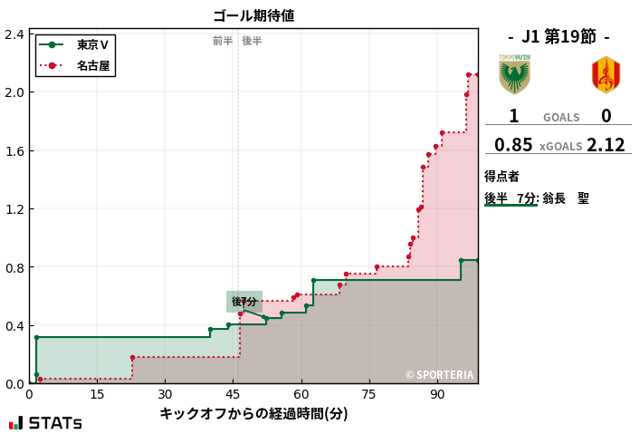 ゴール期待値