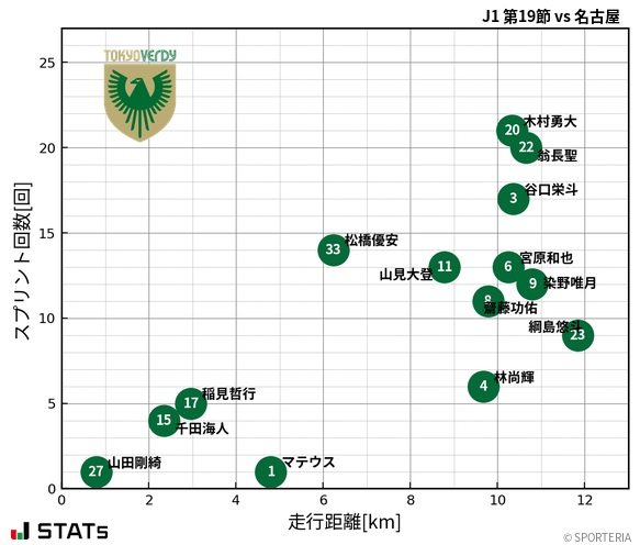 走行距離・スプリント回数