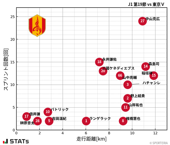 走行距離・スプリント回数