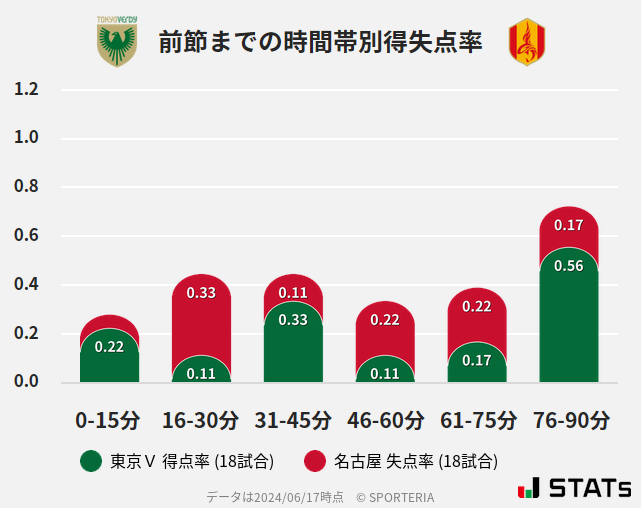 時間帯別得失点率