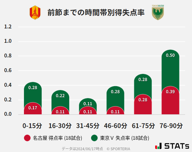 時間帯別得失点率