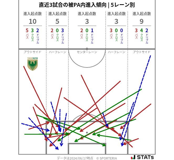 被PA内への進入傾向