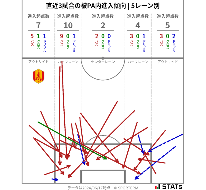 被PA内への進入傾向