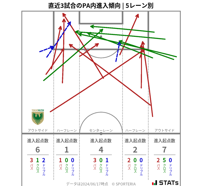 PA内への進入傾向