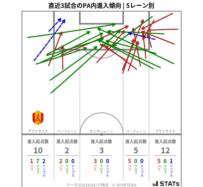 PA内への進入傾向