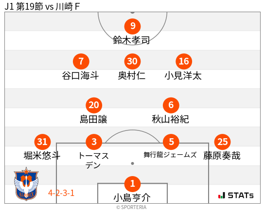 フォーメーション図