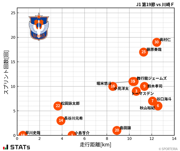 走行距離・スプリント回数