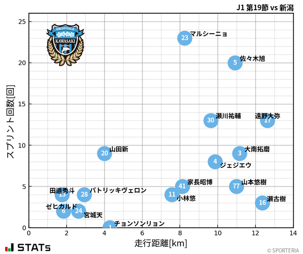 走行距離・スプリント回数