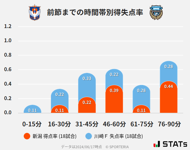 時間帯別得失点率