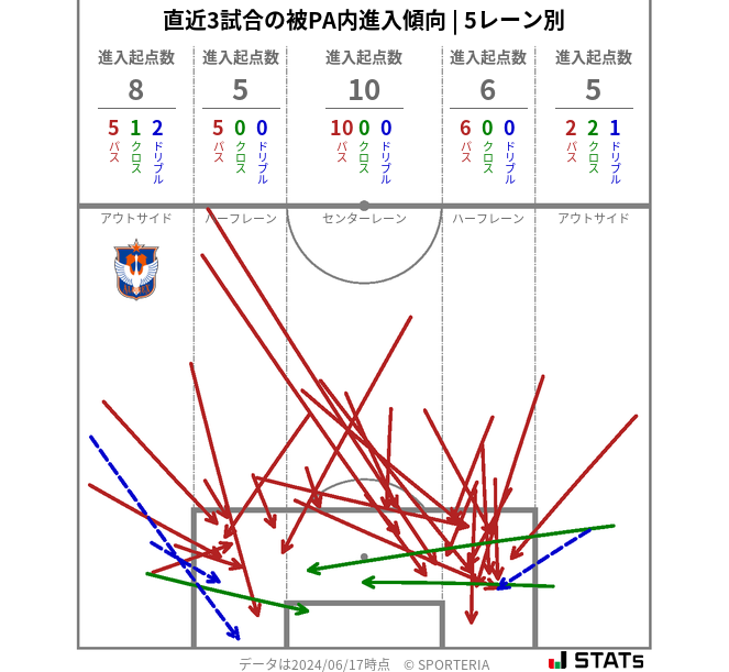 被PA内への進入傾向